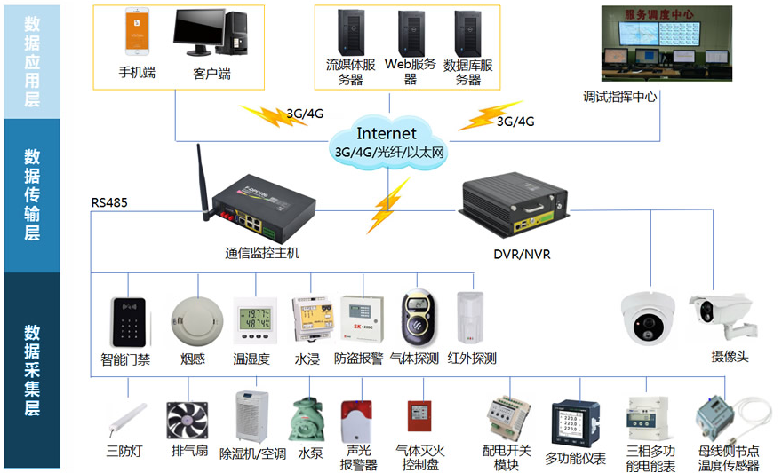 互联网+电力运维（配电房远程智能运维系统)