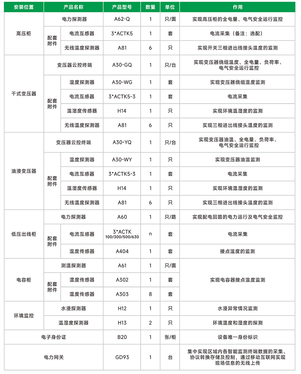 箱式变电站智能运维设备配置清单