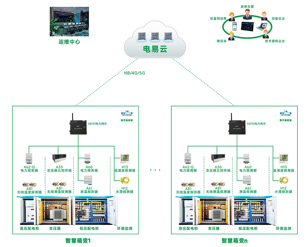 箱式变电站运维示意图